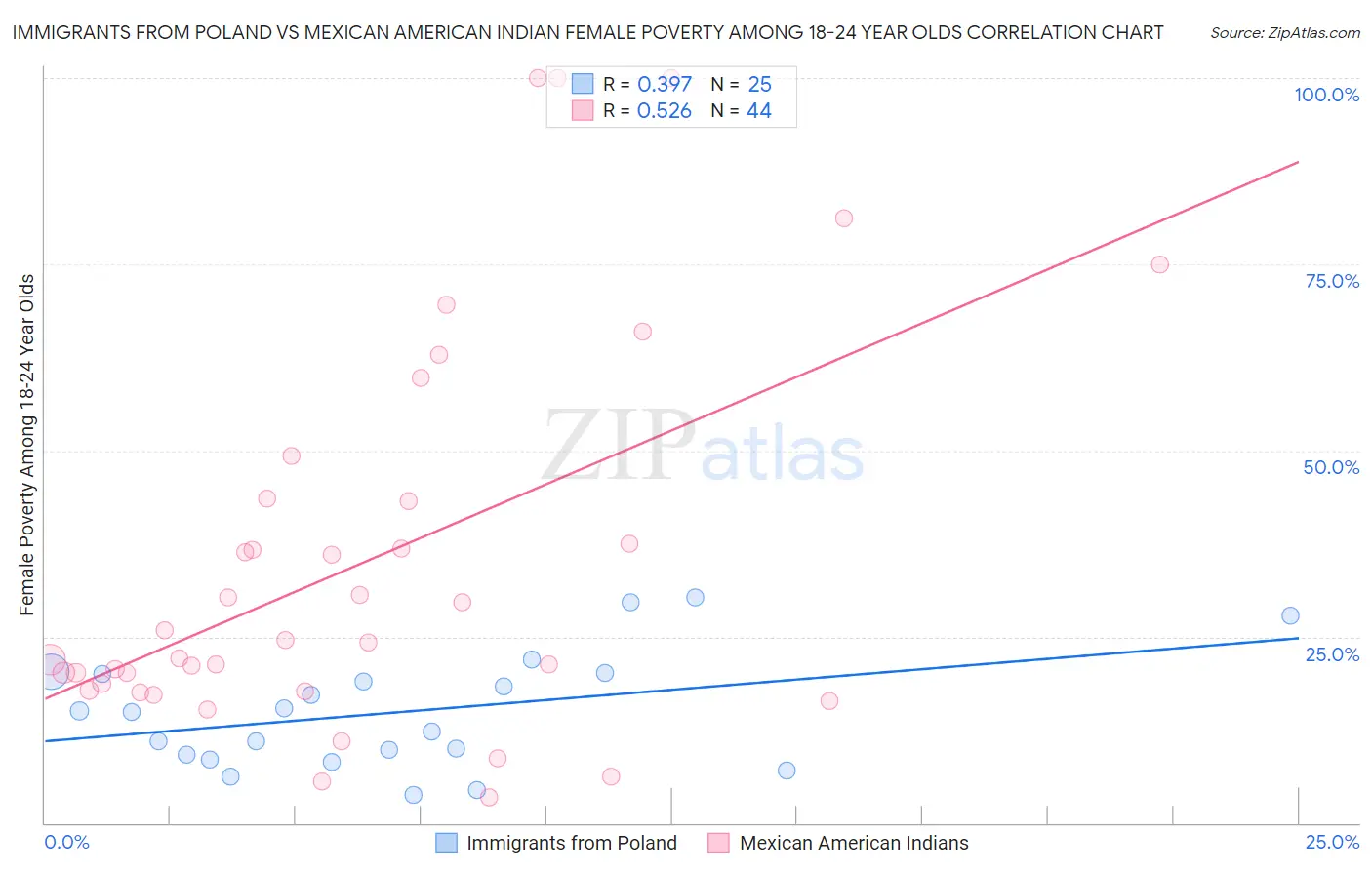 Immigrants from Poland vs Mexican American Indian Female Poverty Among 18-24 Year Olds