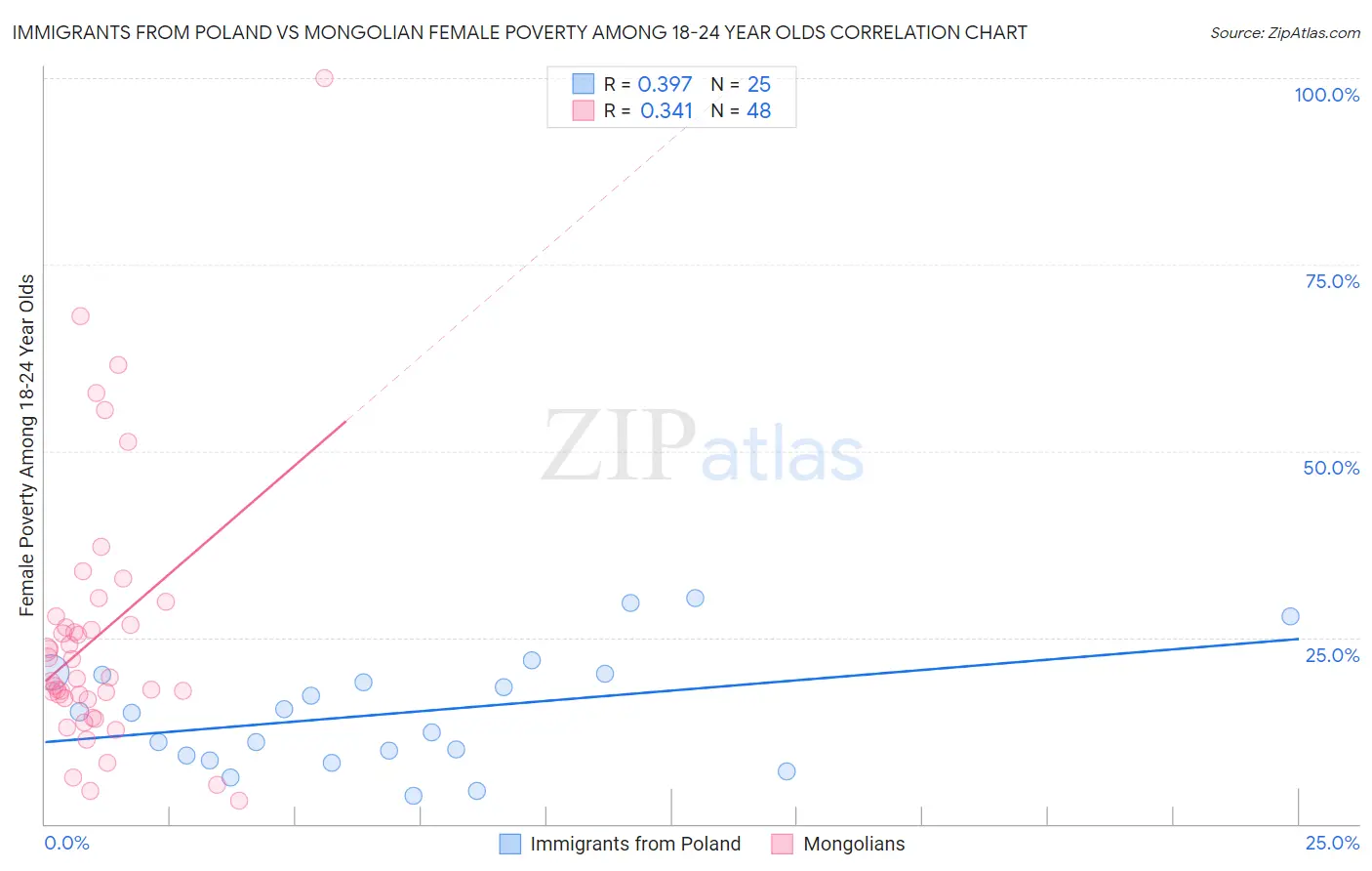 Immigrants from Poland vs Mongolian Female Poverty Among 18-24 Year Olds