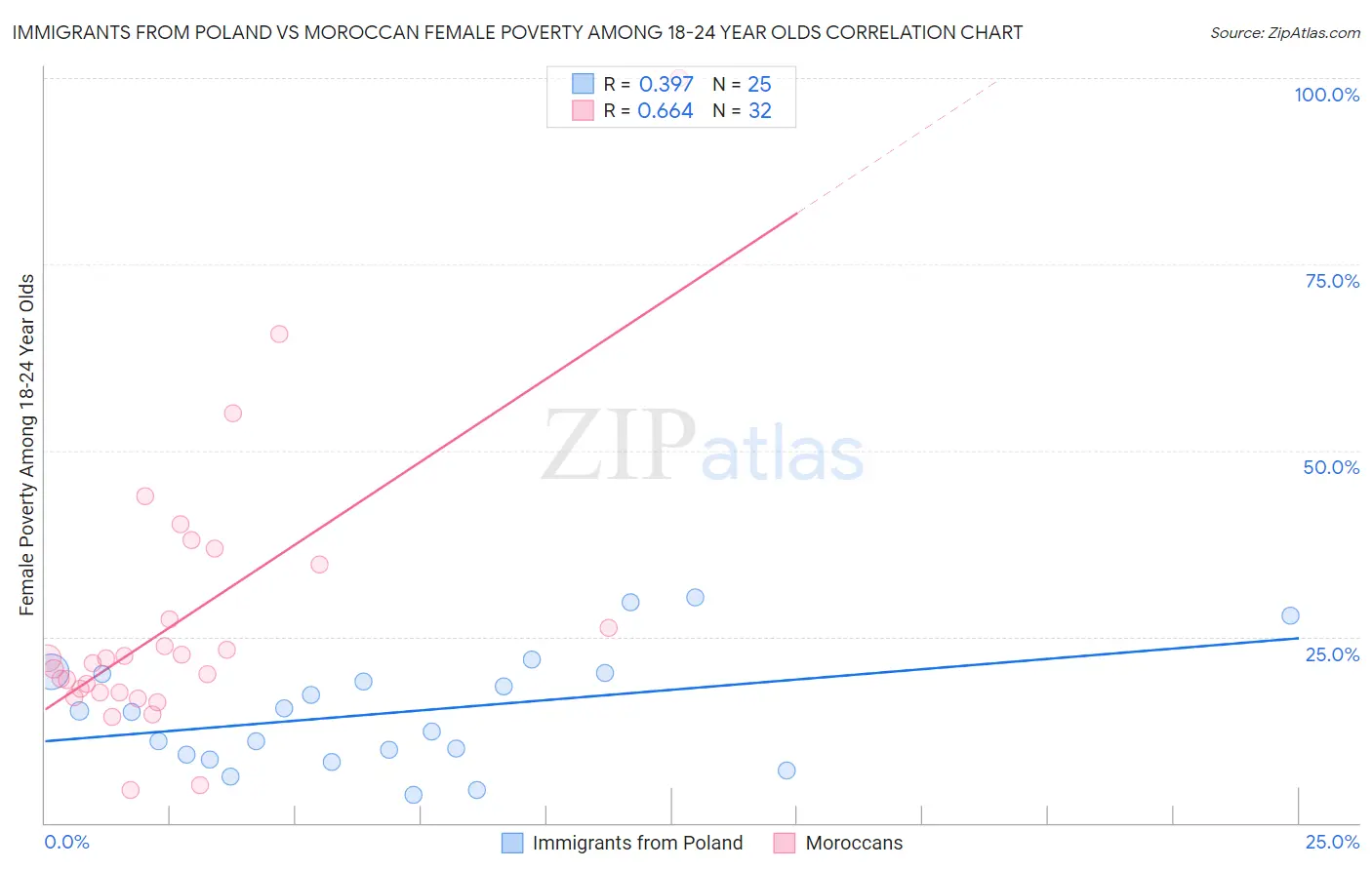 Immigrants from Poland vs Moroccan Female Poverty Among 18-24 Year Olds