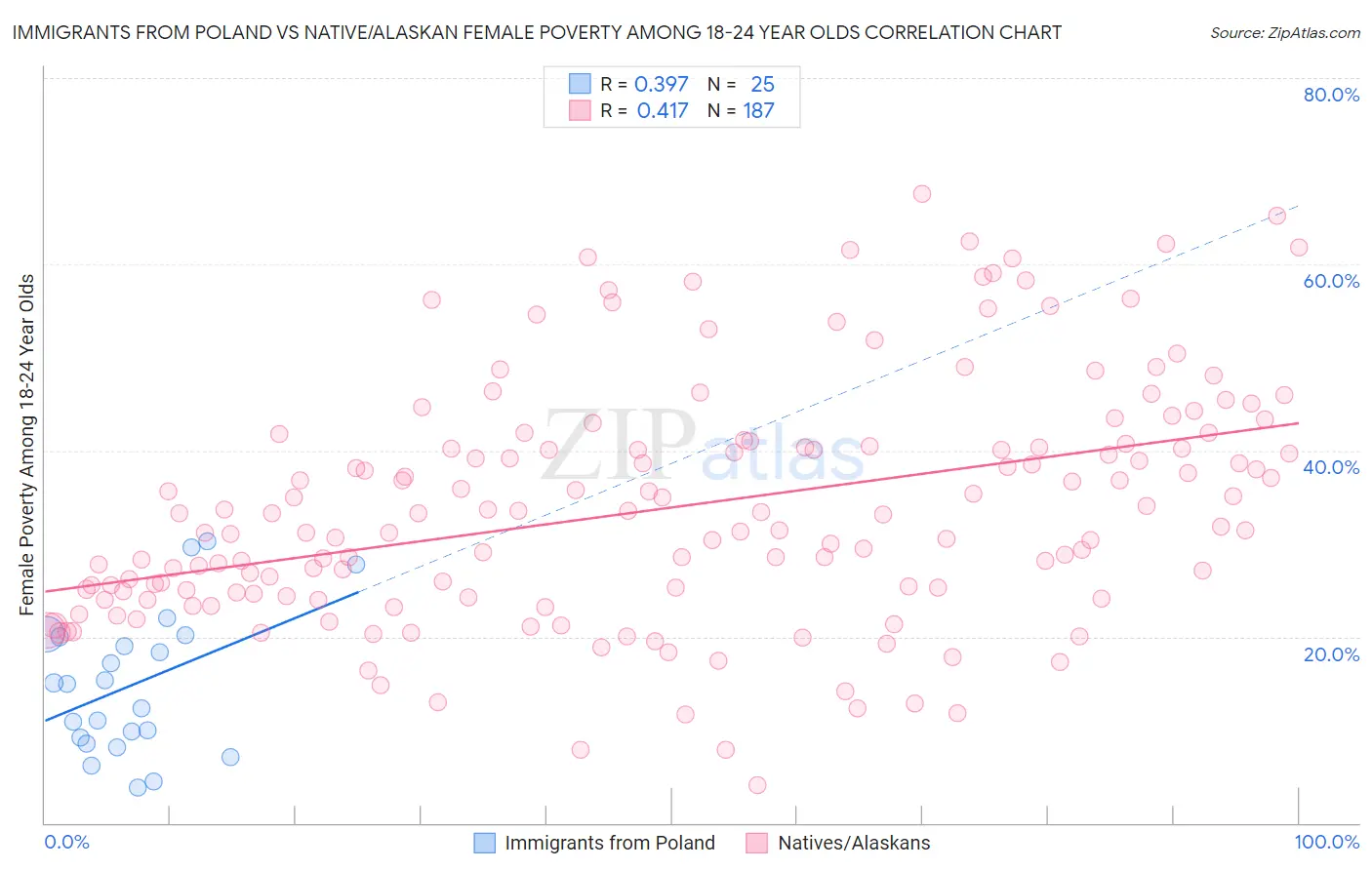 Immigrants from Poland vs Native/Alaskan Female Poverty Among 18-24 Year Olds