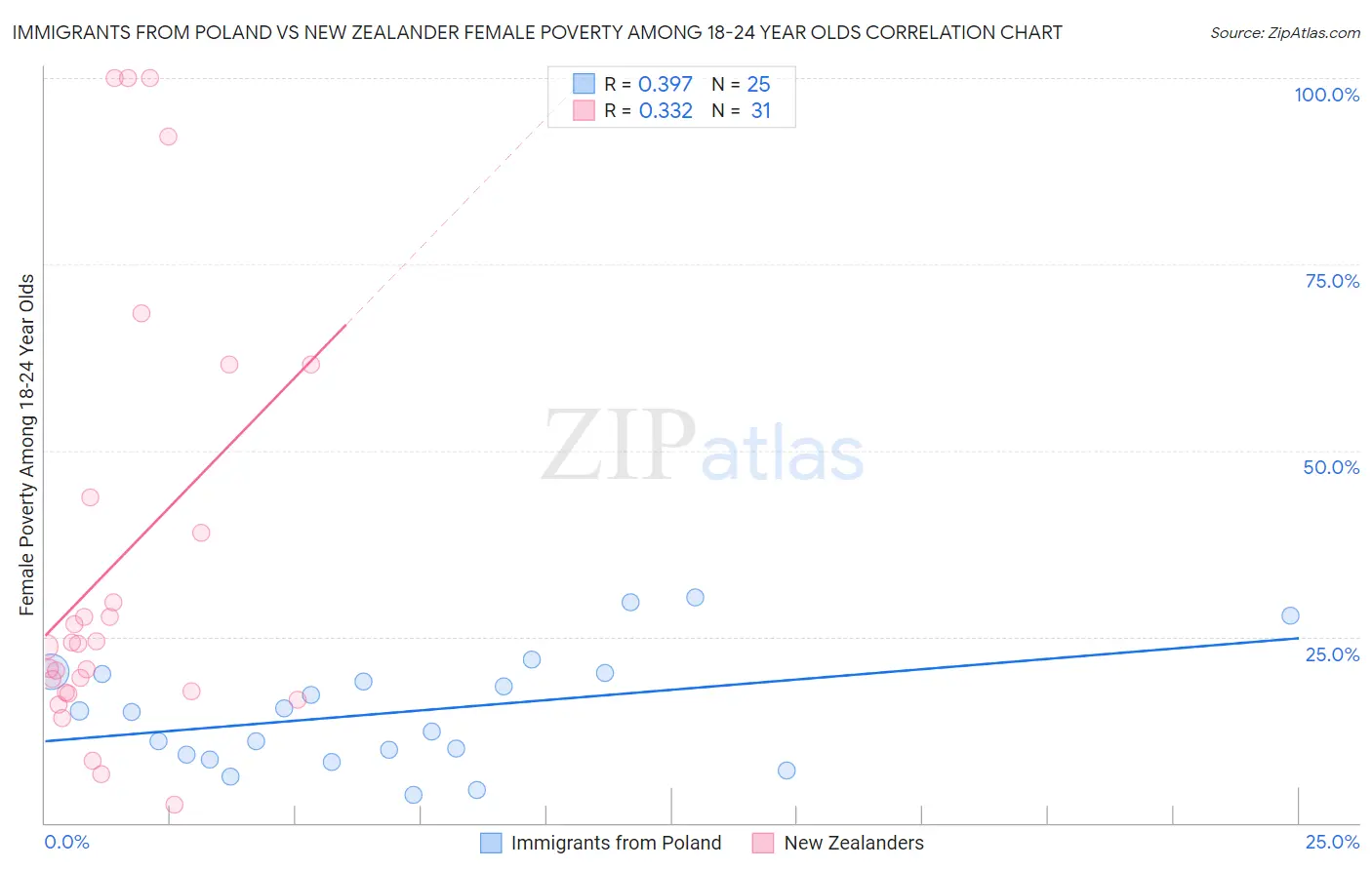 Immigrants from Poland vs New Zealander Female Poverty Among 18-24 Year Olds