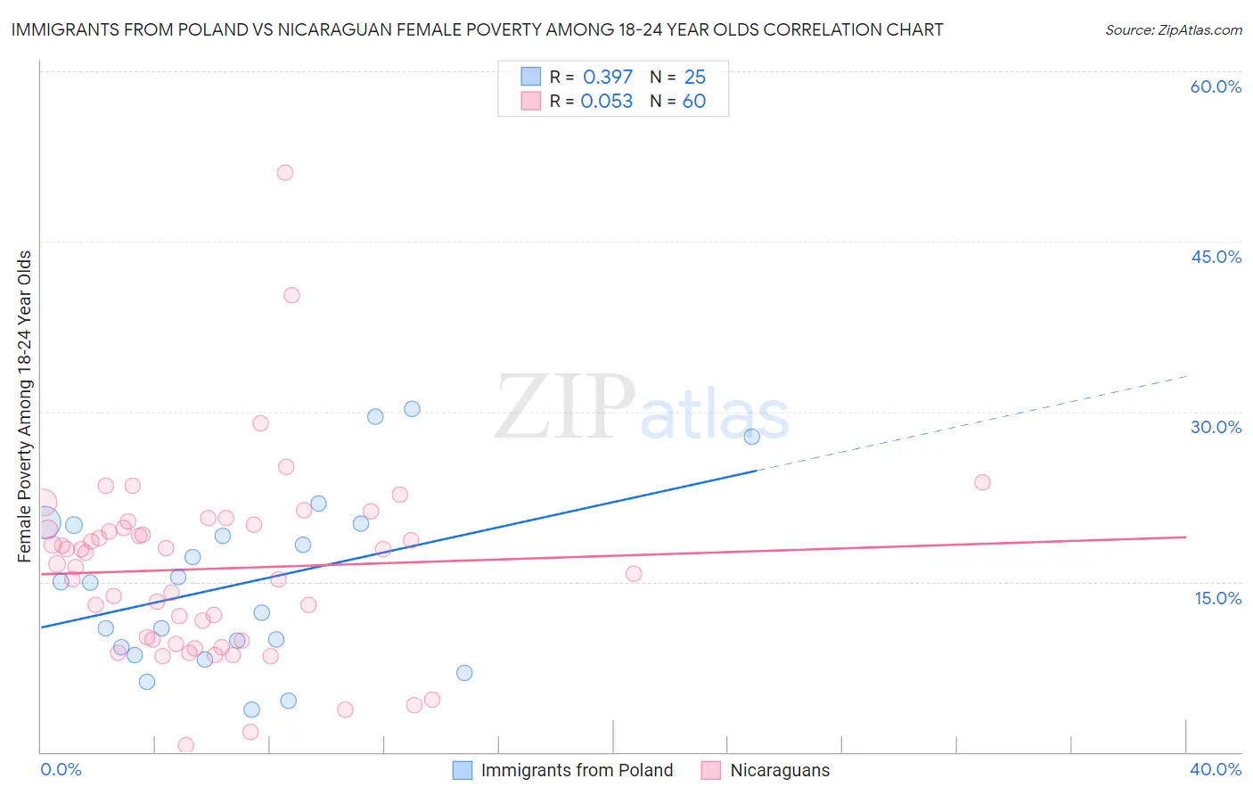 Immigrants from Poland vs Nicaraguan Female Poverty Among 18-24 Year Olds