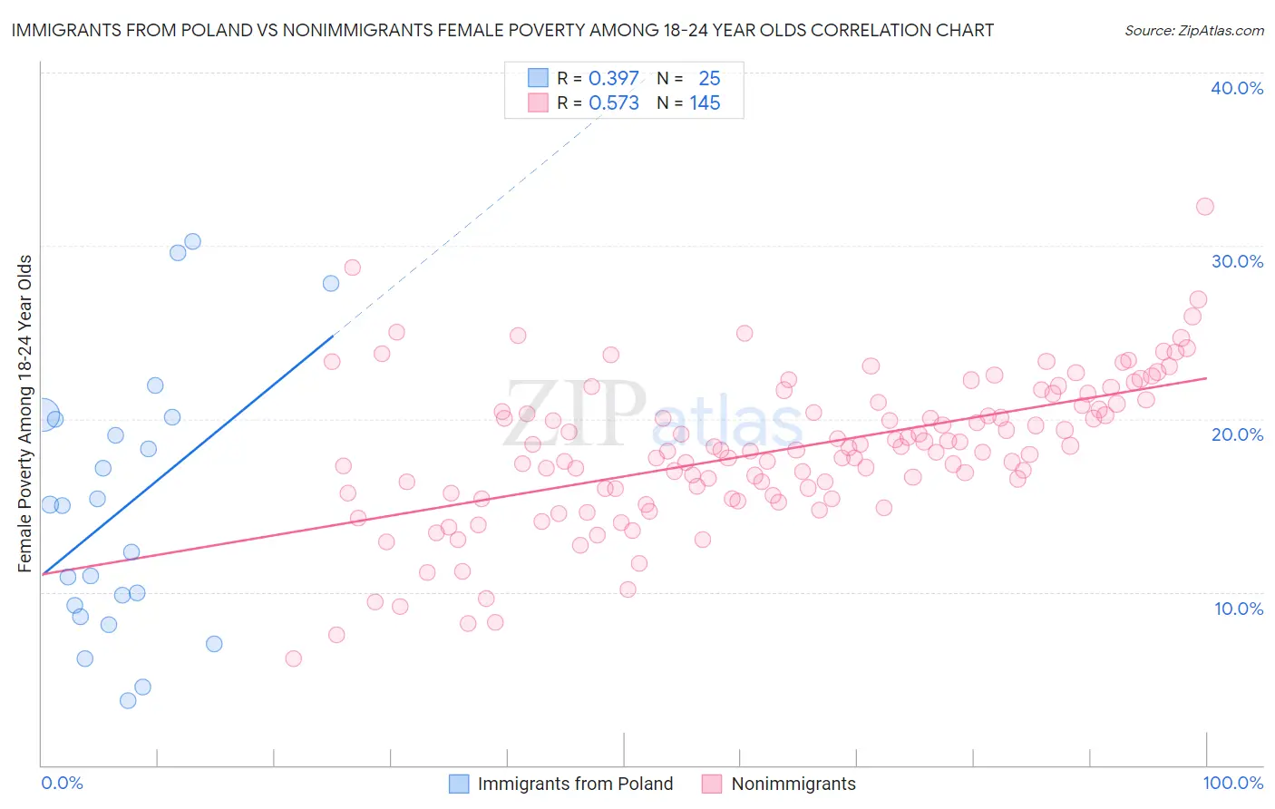 Immigrants from Poland vs Nonimmigrants Female Poverty Among 18-24 Year Olds