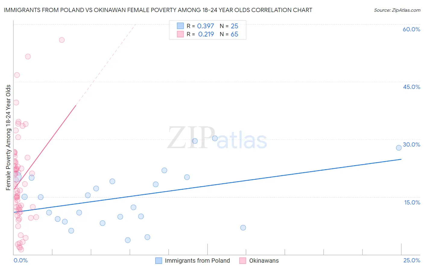 Immigrants from Poland vs Okinawan Female Poverty Among 18-24 Year Olds