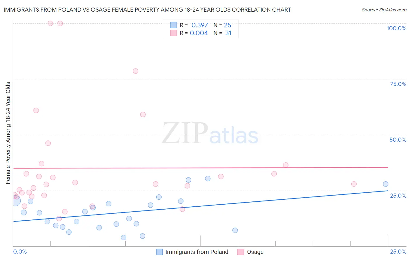Immigrants from Poland vs Osage Female Poverty Among 18-24 Year Olds