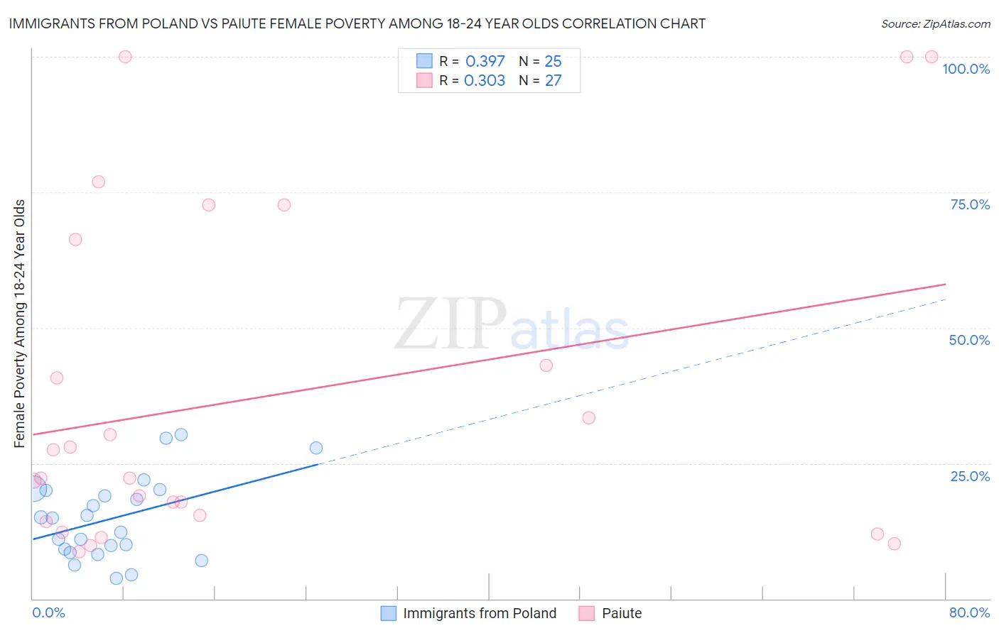 Immigrants from Poland vs Paiute Female Poverty Among 18-24 Year Olds