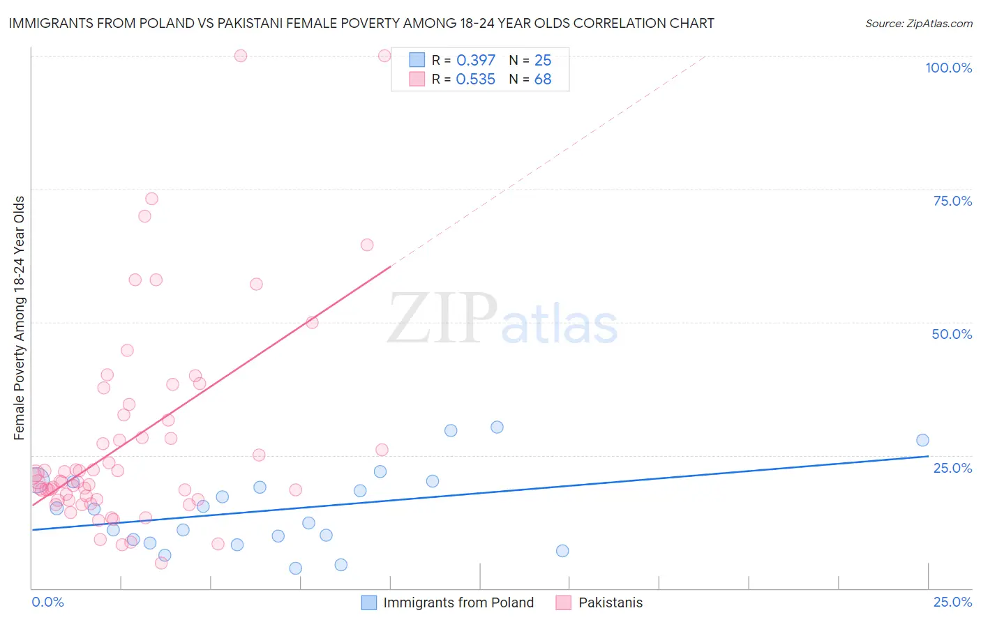 Immigrants from Poland vs Pakistani Female Poverty Among 18-24 Year Olds