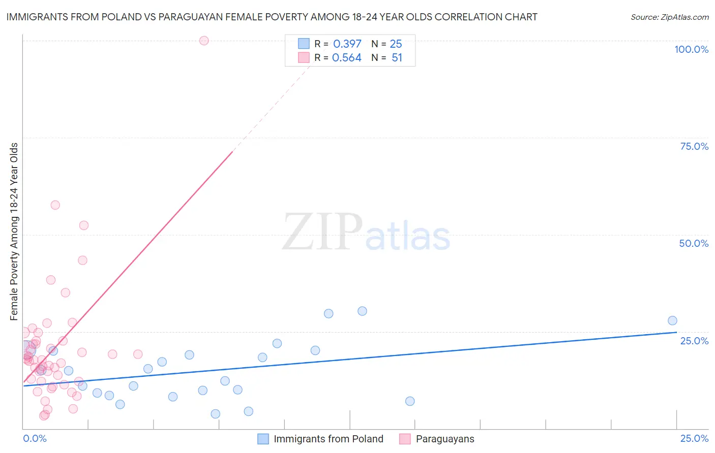 Immigrants from Poland vs Paraguayan Female Poverty Among 18-24 Year Olds