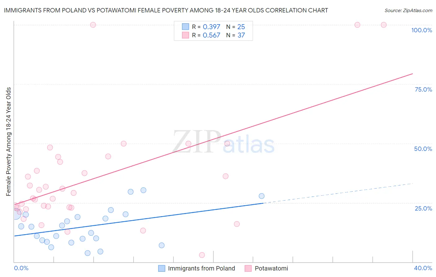 Immigrants from Poland vs Potawatomi Female Poverty Among 18-24 Year Olds