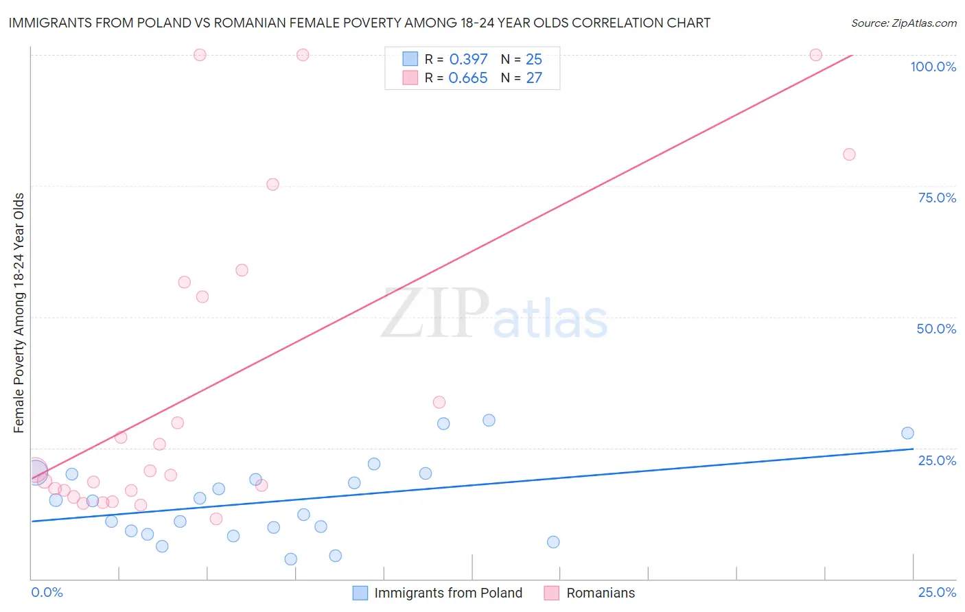 Immigrants from Poland vs Romanian Female Poverty Among 18-24 Year Olds