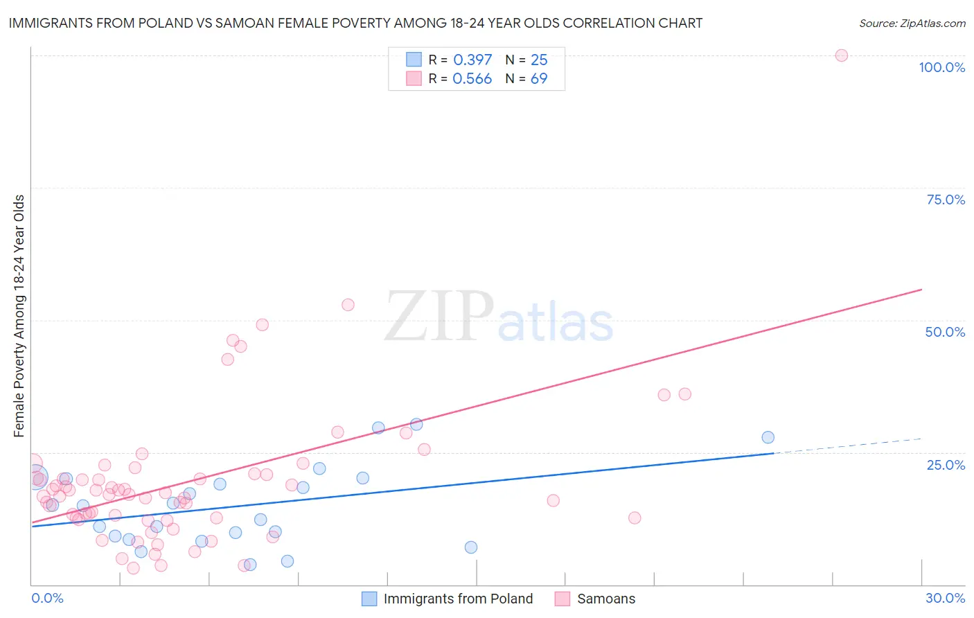 Immigrants from Poland vs Samoan Female Poverty Among 18-24 Year Olds