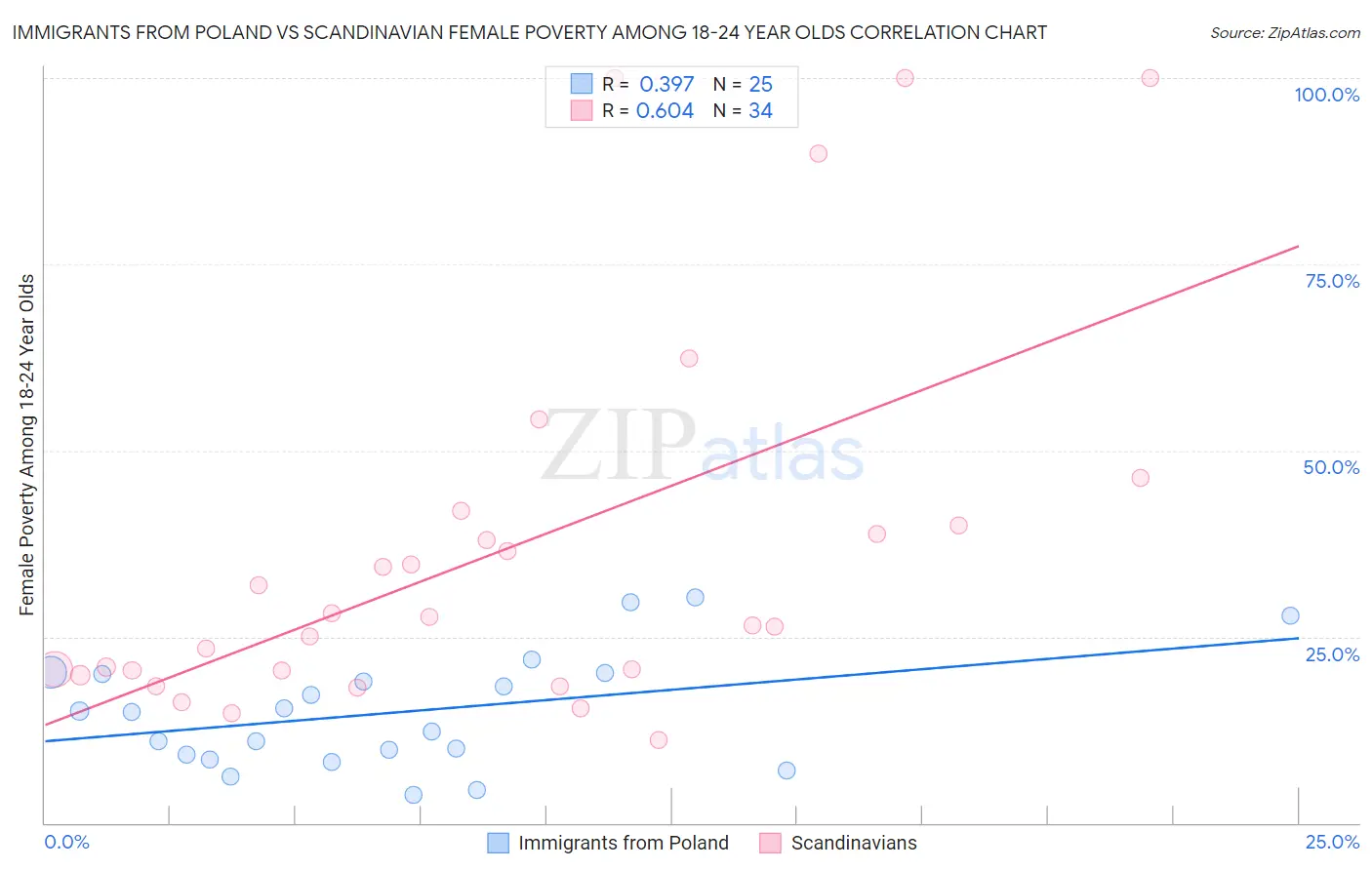 Immigrants from Poland vs Scandinavian Female Poverty Among 18-24 Year Olds
