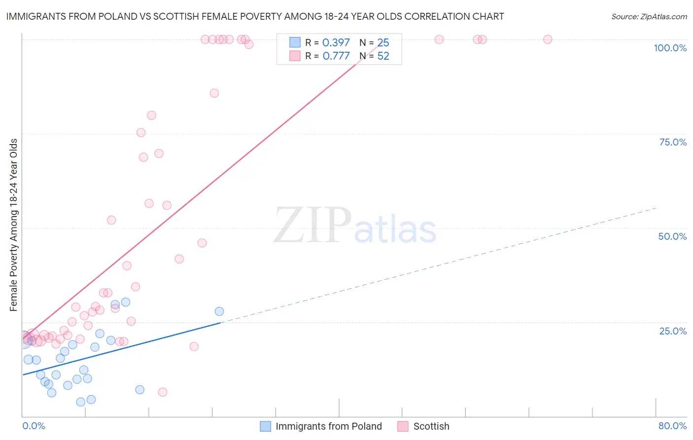 Immigrants from Poland vs Scottish Female Poverty Among 18-24 Year Olds
