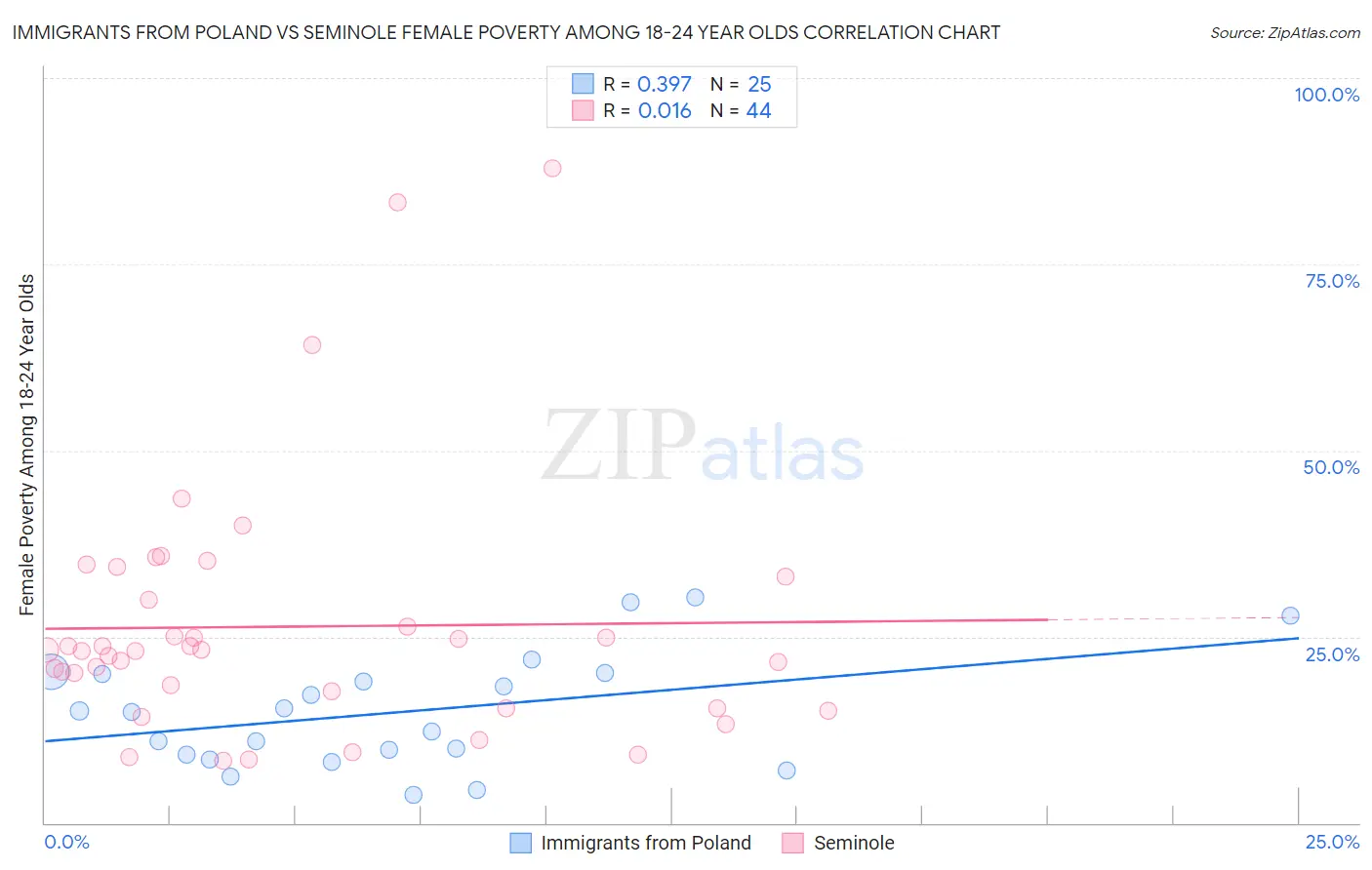 Immigrants from Poland vs Seminole Female Poverty Among 18-24 Year Olds