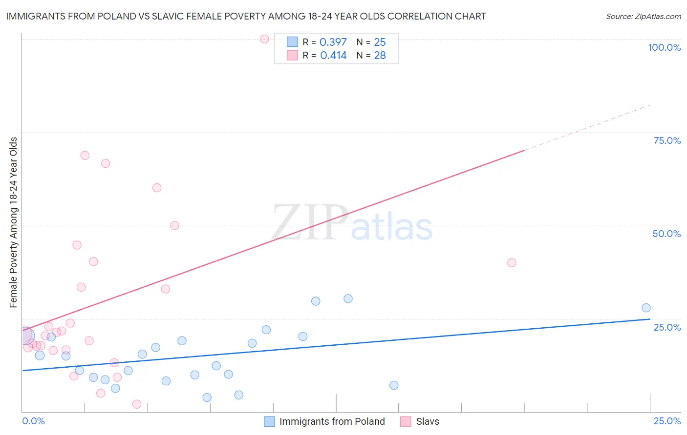 Immigrants from Poland vs Slavic Female Poverty Among 18-24 Year Olds