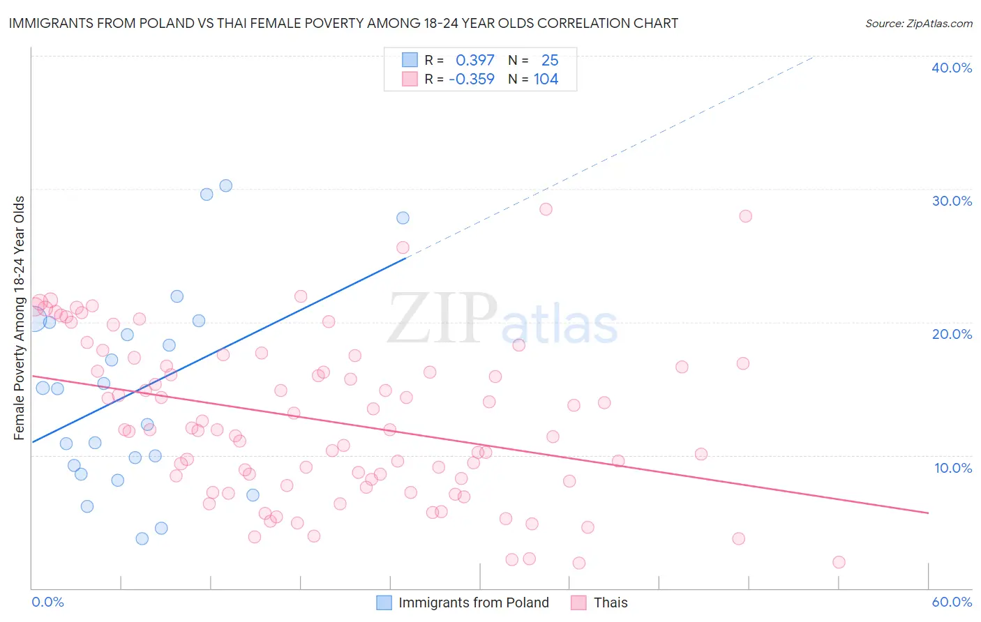 Immigrants from Poland vs Thai Female Poverty Among 18-24 Year Olds