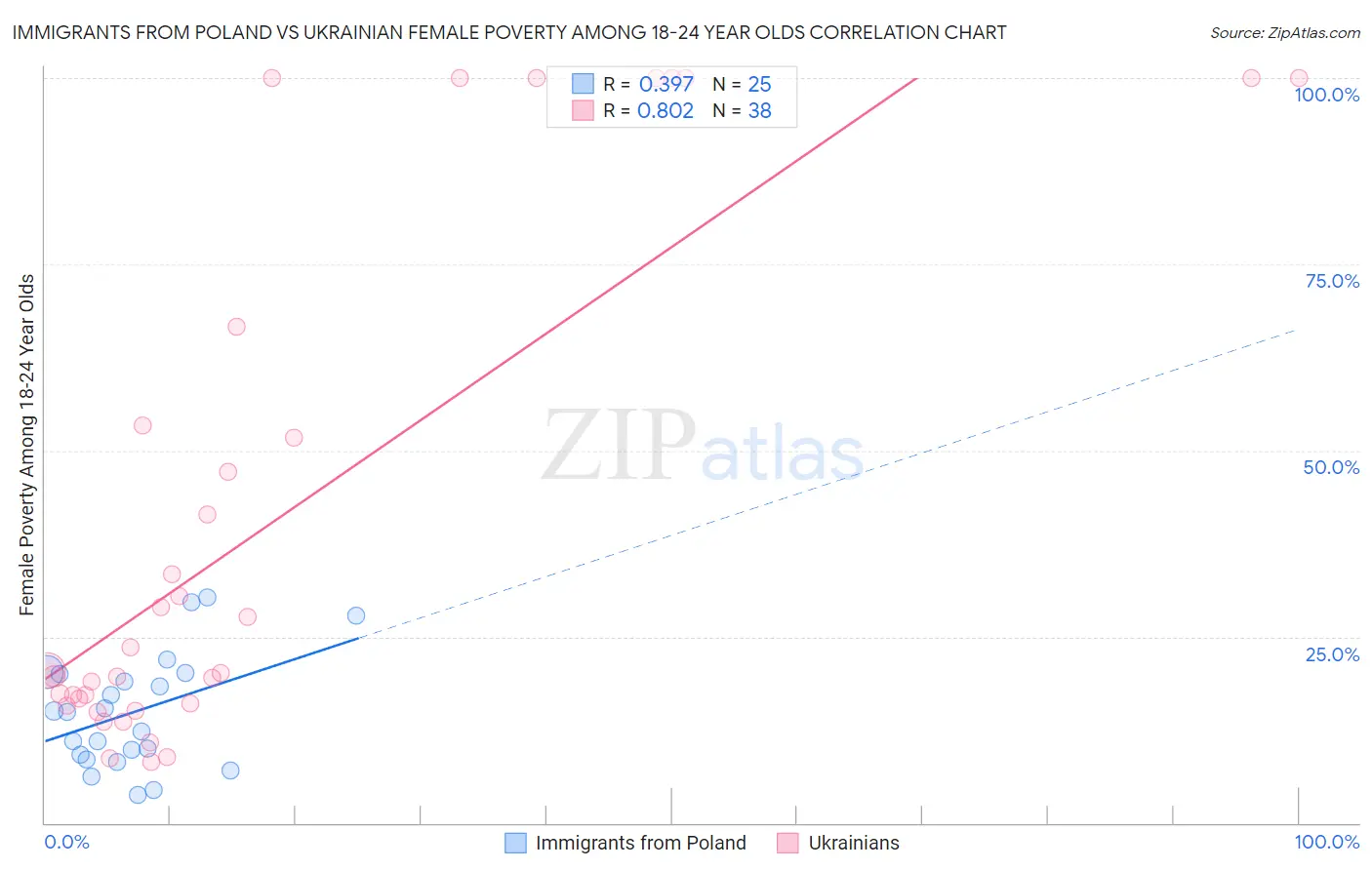 Immigrants from Poland vs Ukrainian Female Poverty Among 18-24 Year Olds