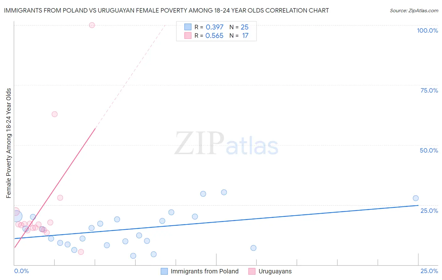 Immigrants from Poland vs Uruguayan Female Poverty Among 18-24 Year Olds