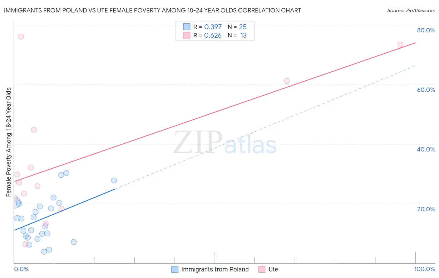 Immigrants from Poland vs Ute Female Poverty Among 18-24 Year Olds