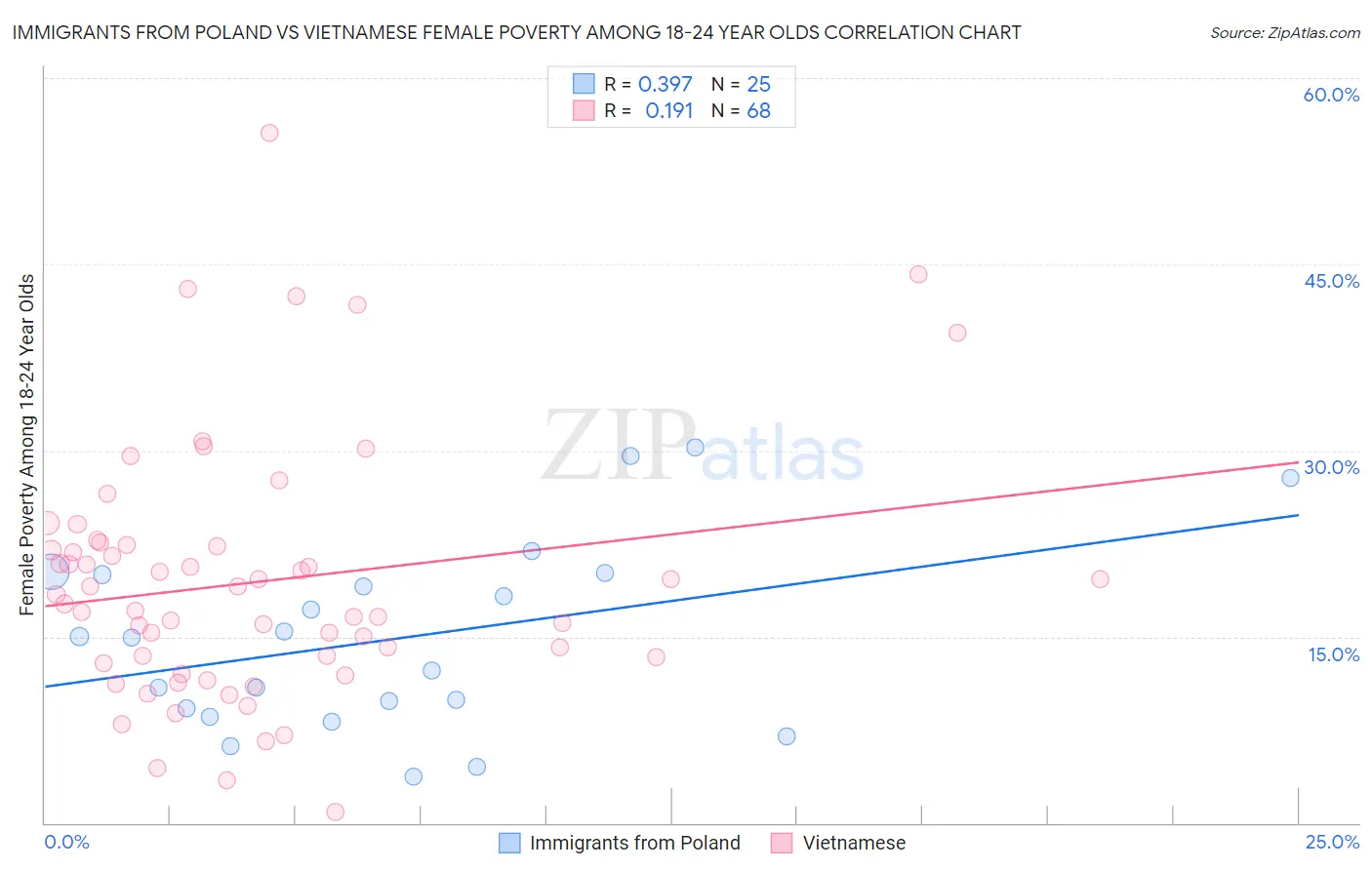 Immigrants from Poland vs Vietnamese Female Poverty Among 18-24 Year Olds