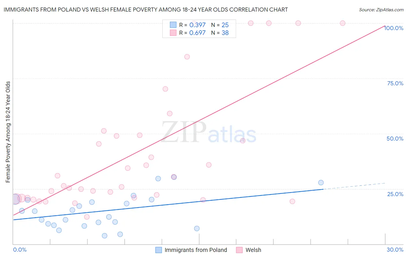 Immigrants from Poland vs Welsh Female Poverty Among 18-24 Year Olds
