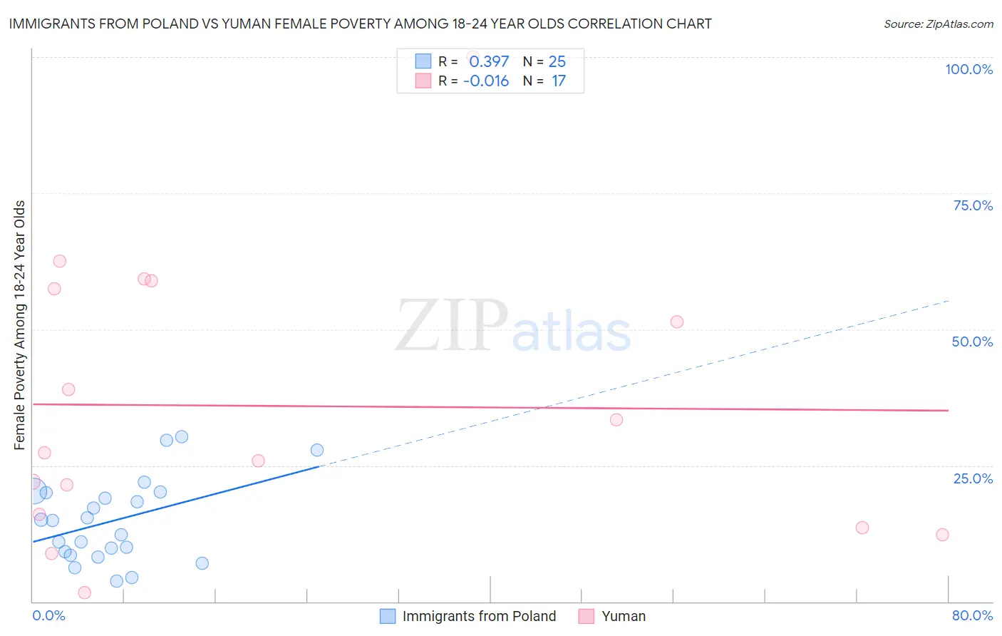 Immigrants from Poland vs Yuman Female Poverty Among 18-24 Year Olds