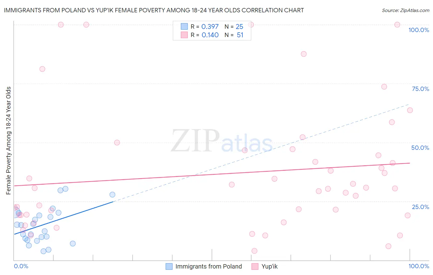 Immigrants from Poland vs Yup'ik Female Poverty Among 18-24 Year Olds