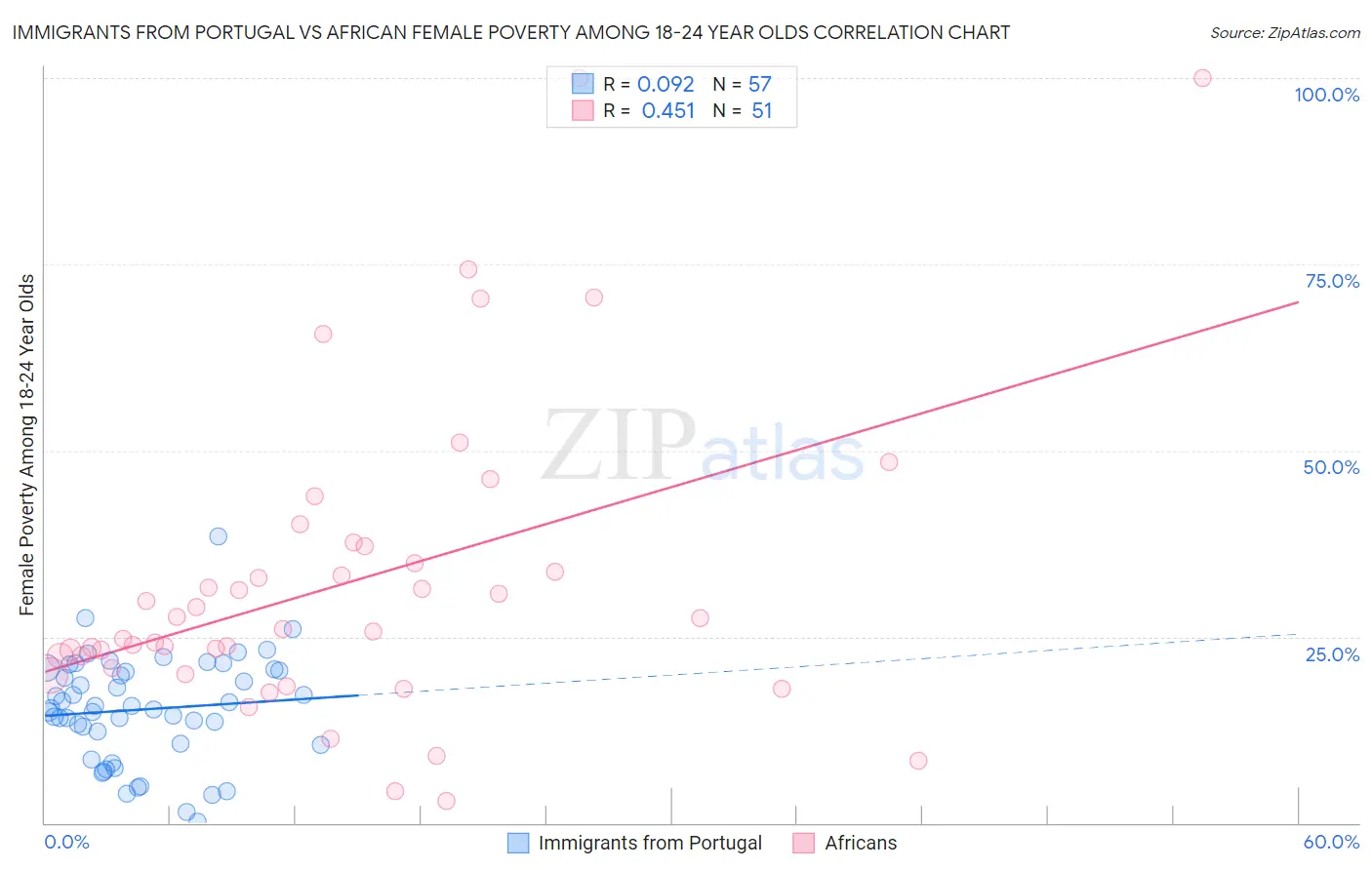 Immigrants from Portugal vs African Female Poverty Among 18-24 Year Olds