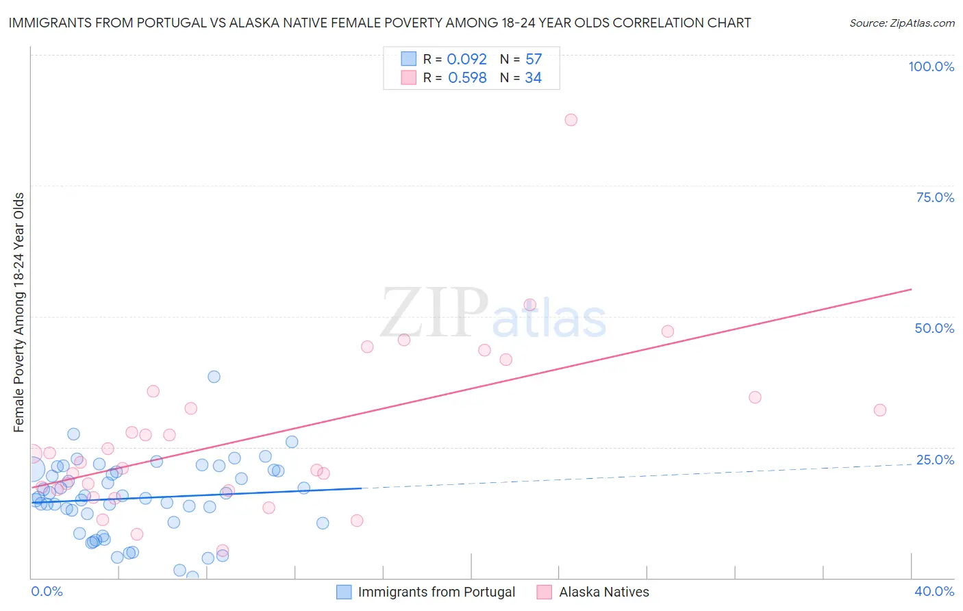 Immigrants from Portugal vs Alaska Native Female Poverty Among 18-24 Year Olds