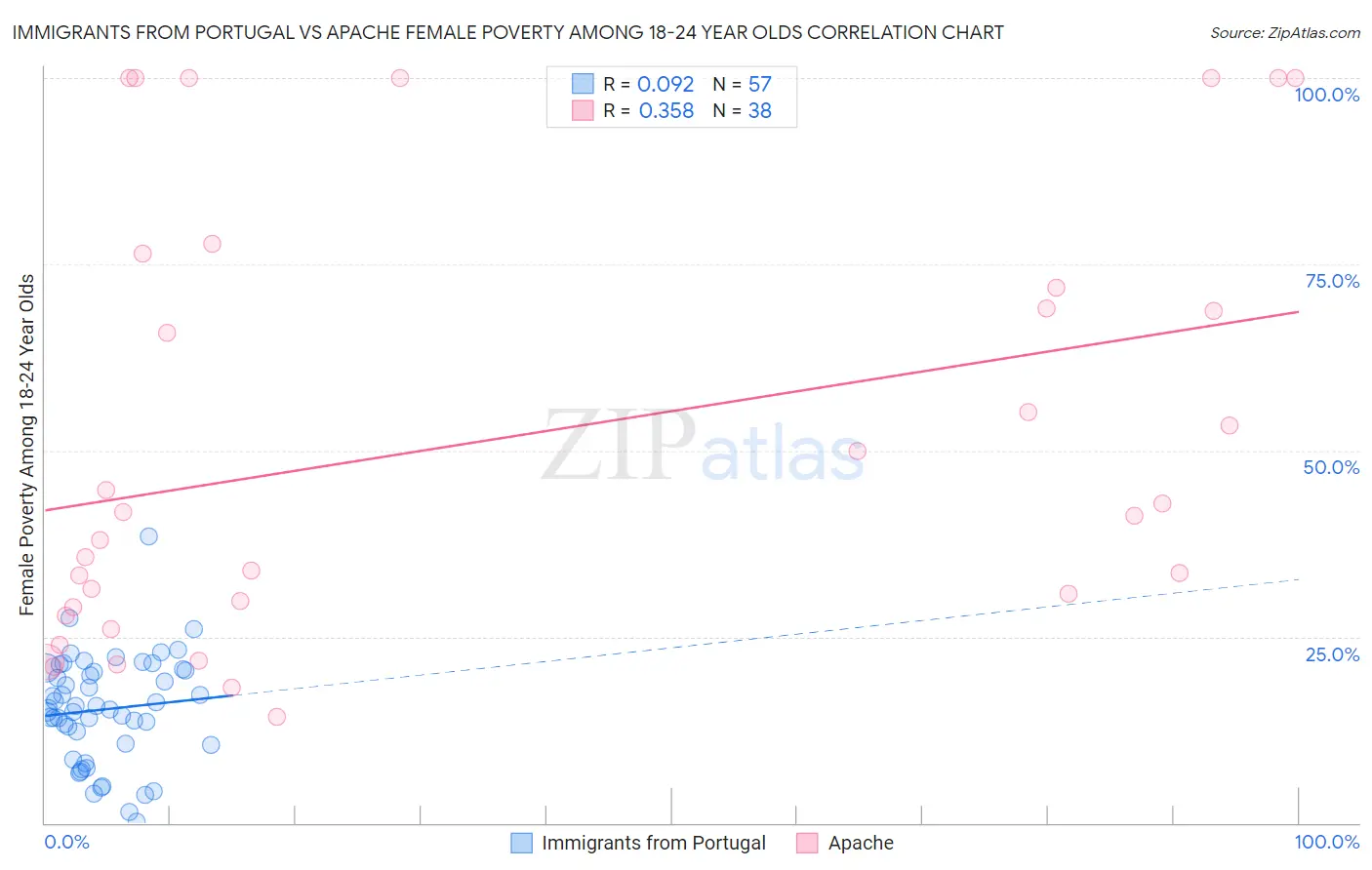 Immigrants from Portugal vs Apache Female Poverty Among 18-24 Year Olds