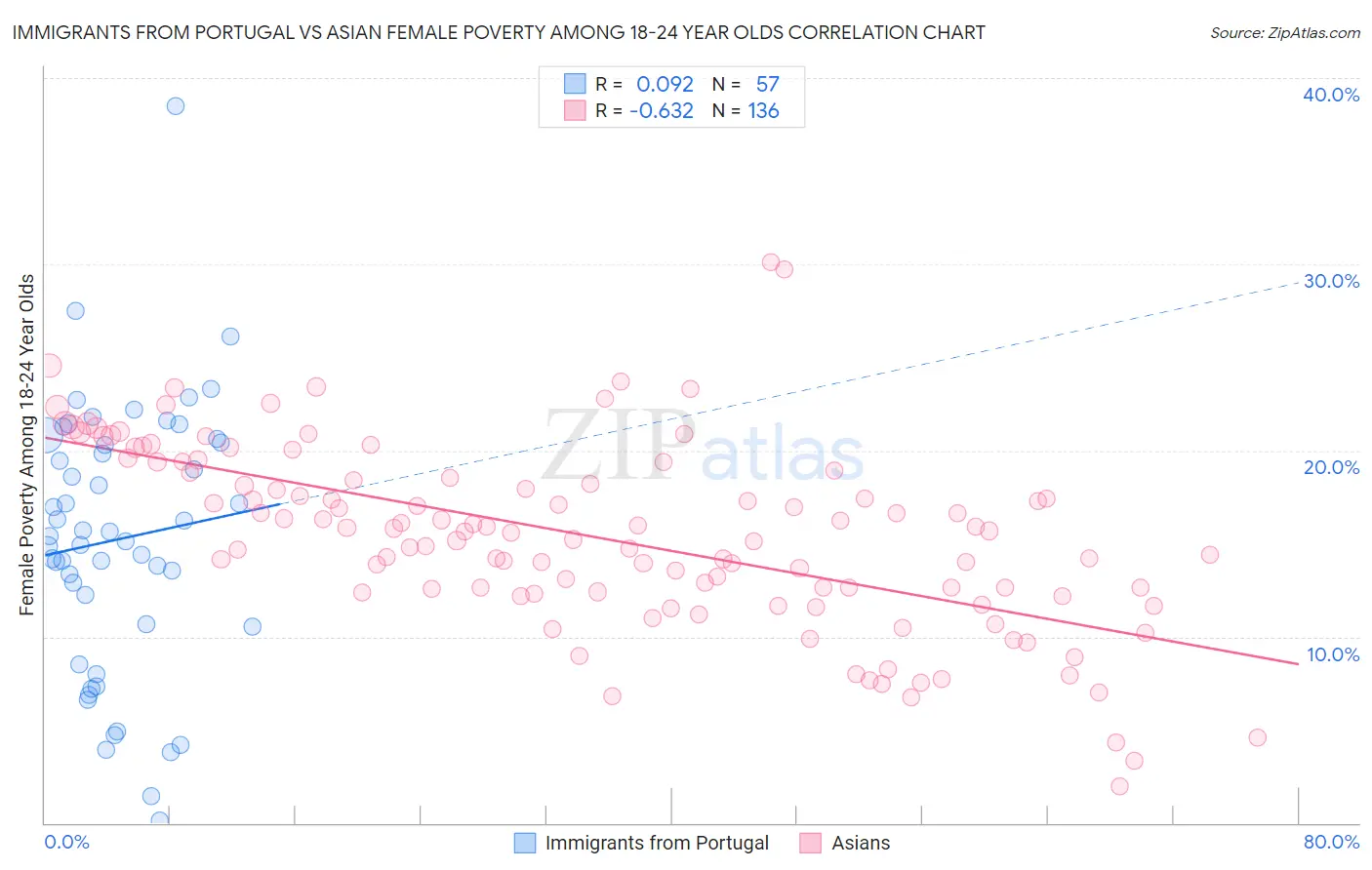 Immigrants from Portugal vs Asian Female Poverty Among 18-24 Year Olds