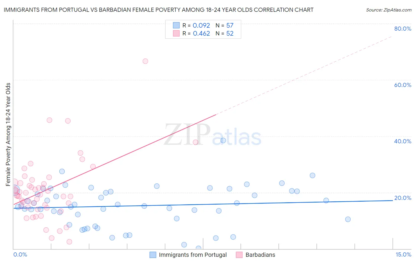 Immigrants from Portugal vs Barbadian Female Poverty Among 18-24 Year Olds