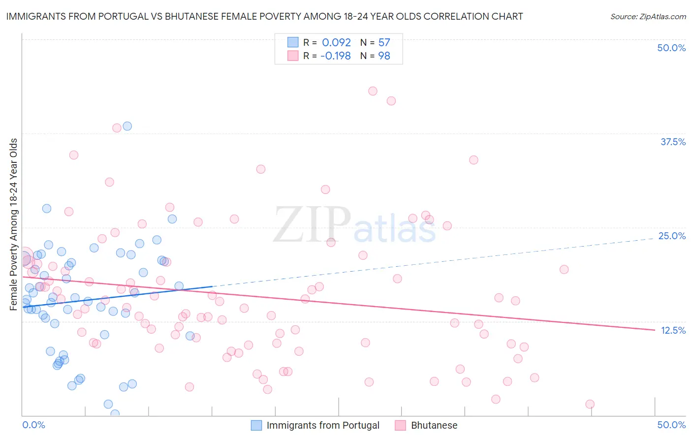 Immigrants from Portugal vs Bhutanese Female Poverty Among 18-24 Year Olds