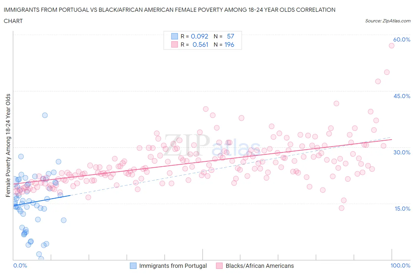 Immigrants from Portugal vs Black/African American Female Poverty Among 18-24 Year Olds