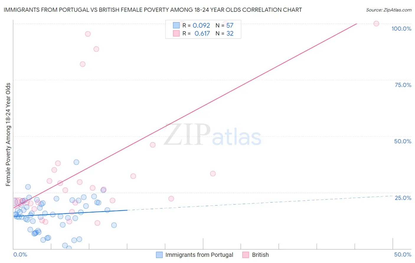 Immigrants from Portugal vs British Female Poverty Among 18-24 Year Olds