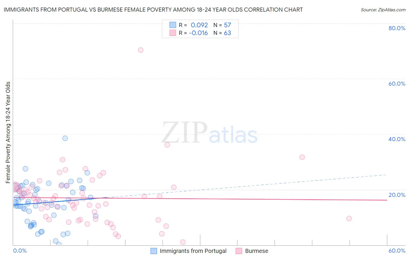 Immigrants from Portugal vs Burmese Female Poverty Among 18-24 Year Olds