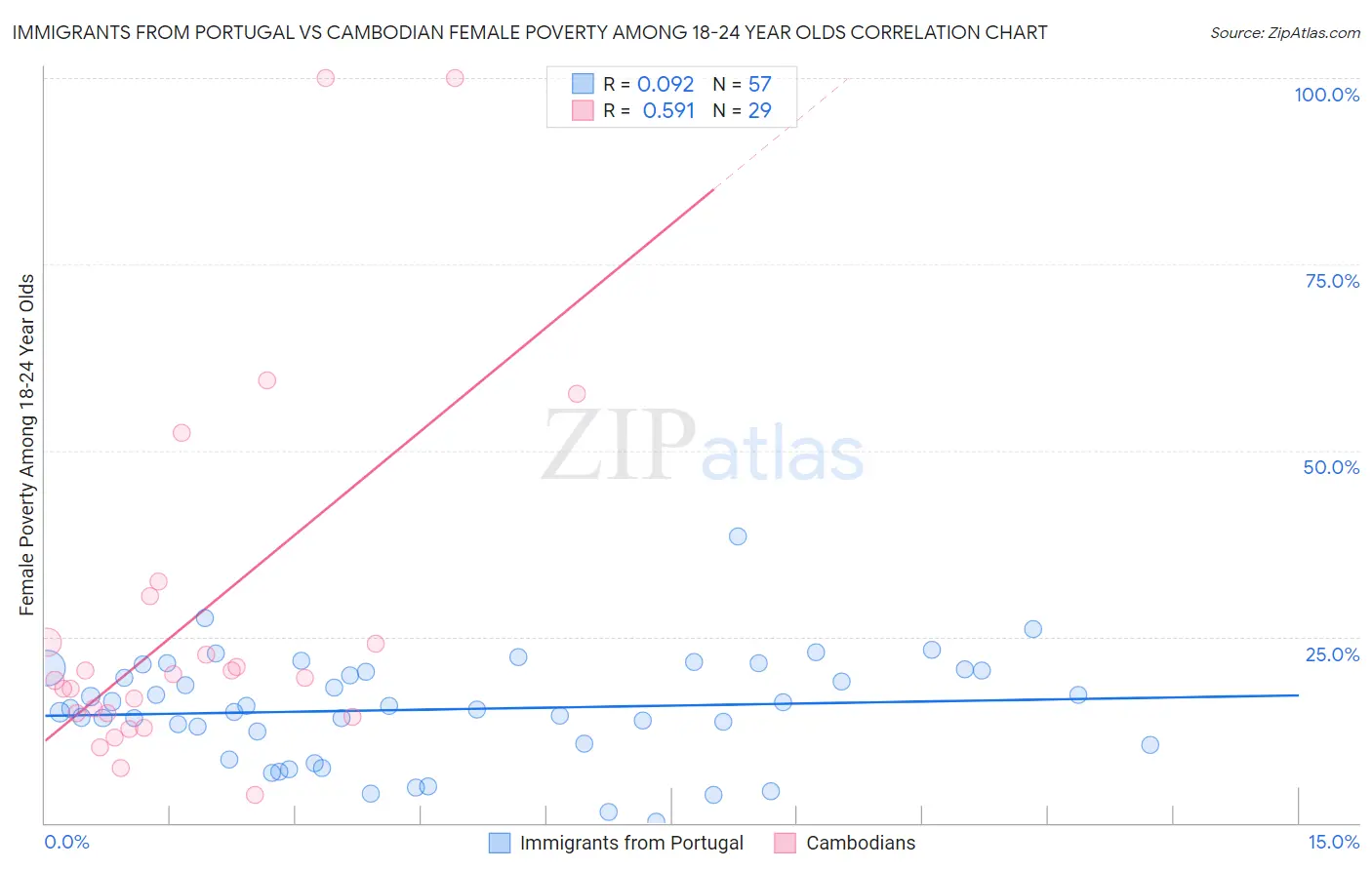 Immigrants from Portugal vs Cambodian Female Poverty Among 18-24 Year Olds