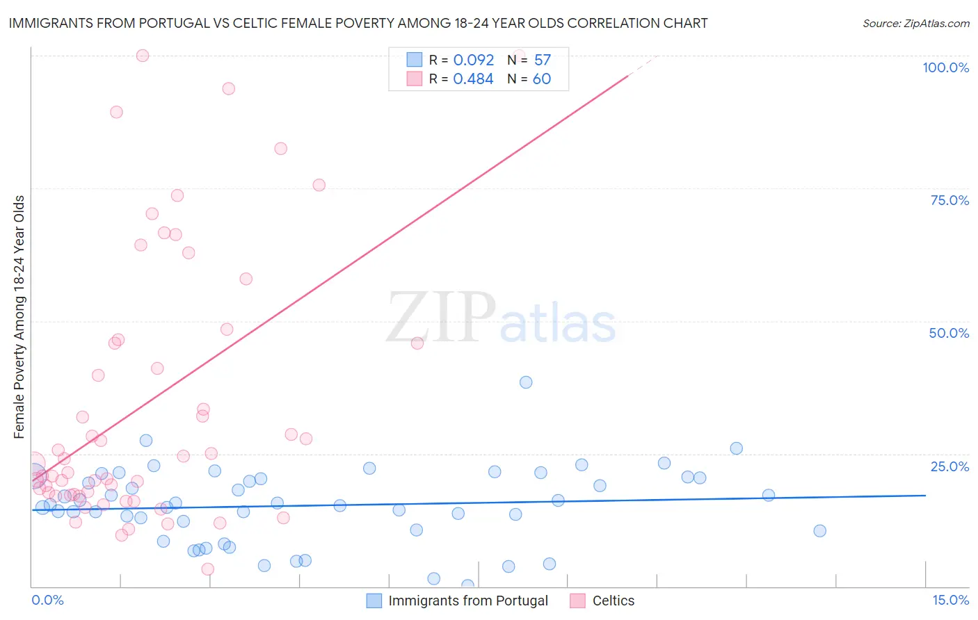 Immigrants from Portugal vs Celtic Female Poverty Among 18-24 Year Olds