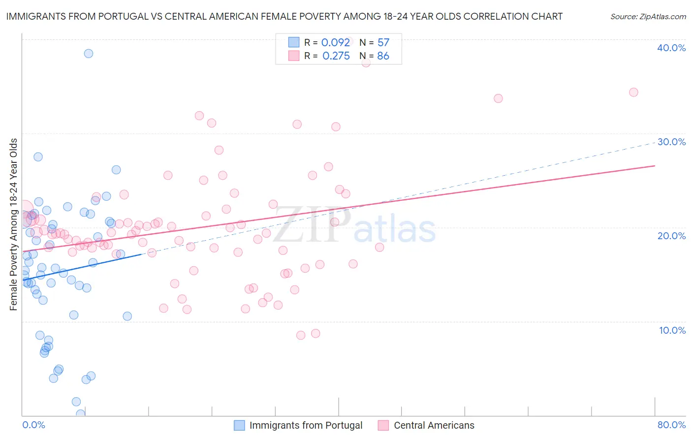 Immigrants from Portugal vs Central American Female Poverty Among 18-24 Year Olds