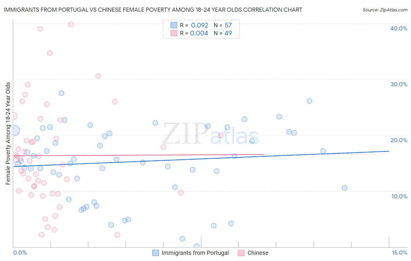 Immigrants from Portugal vs Chinese Female Poverty Among 18-24 Year Olds