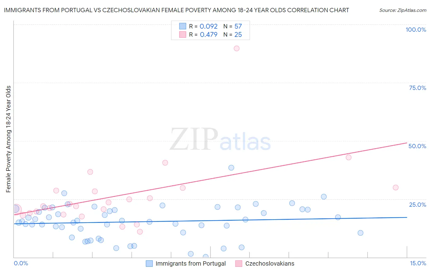 Immigrants from Portugal vs Czechoslovakian Female Poverty Among 18-24 Year Olds