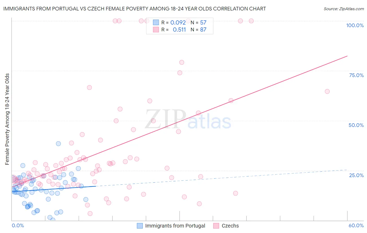 Immigrants from Portugal vs Czech Female Poverty Among 18-24 Year Olds