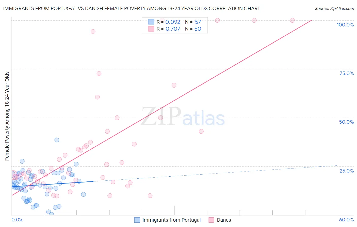 Immigrants from Portugal vs Danish Female Poverty Among 18-24 Year Olds