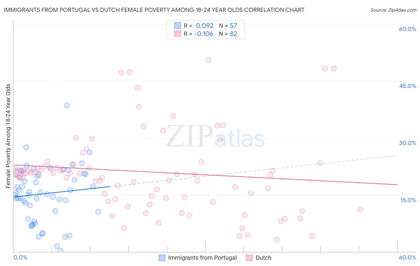 Immigrants from Portugal vs Dutch Female Poverty Among 18-24 Year Olds