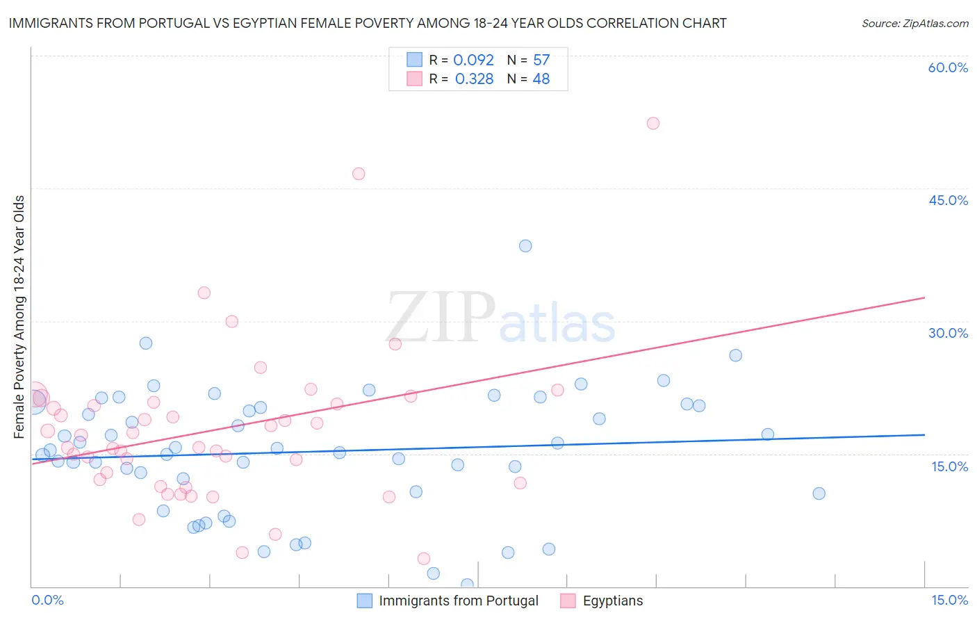 Immigrants from Portugal vs Egyptian Female Poverty Among 18-24 Year Olds