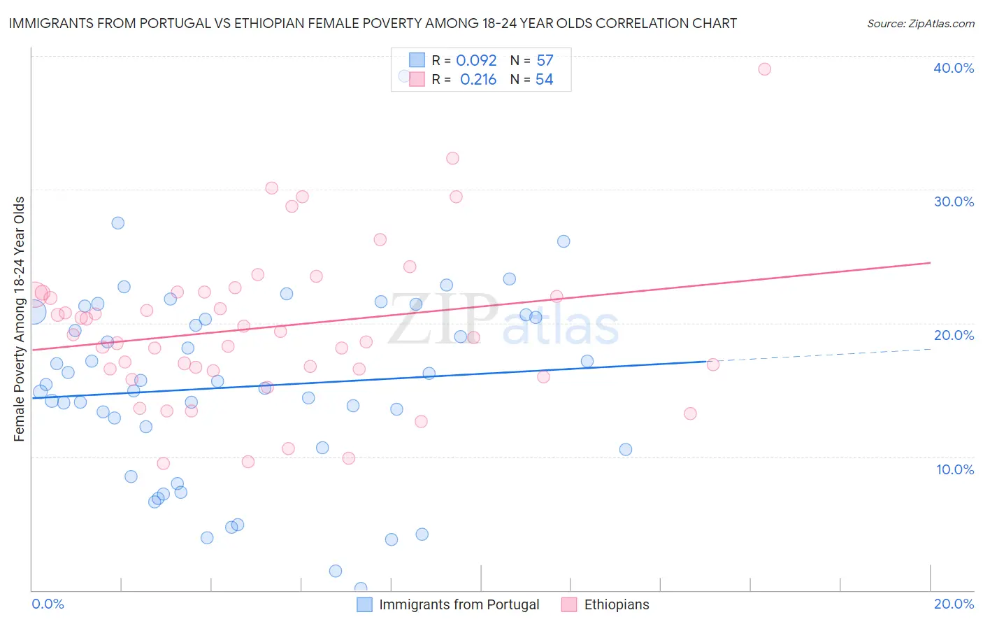 Immigrants from Portugal vs Ethiopian Female Poverty Among 18-24 Year Olds