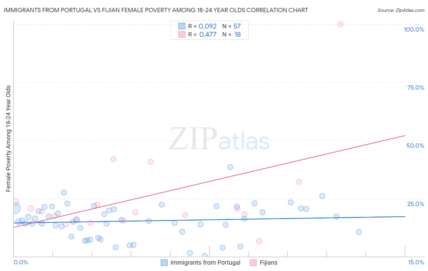 Immigrants from Portugal vs Fijian Female Poverty Among 18-24 Year Olds