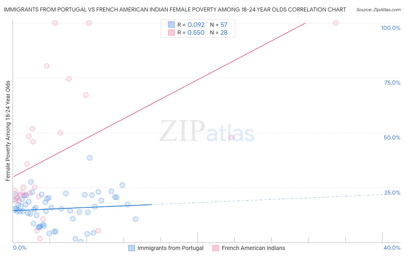 Immigrants from Portugal vs French American Indian Female Poverty Among 18-24 Year Olds