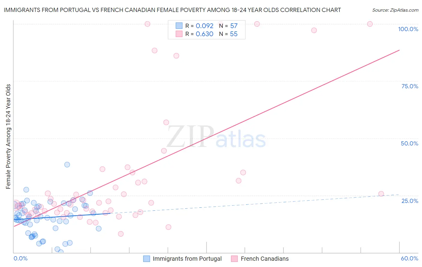Immigrants from Portugal vs French Canadian Female Poverty Among 18-24 Year Olds