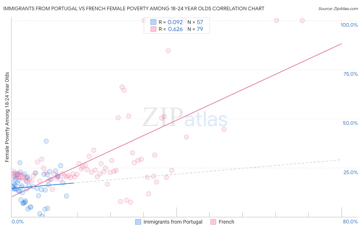 Immigrants from Portugal vs French Female Poverty Among 18-24 Year Olds